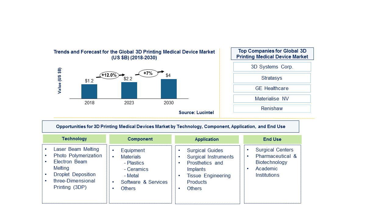 3D Printing Medical Device Market